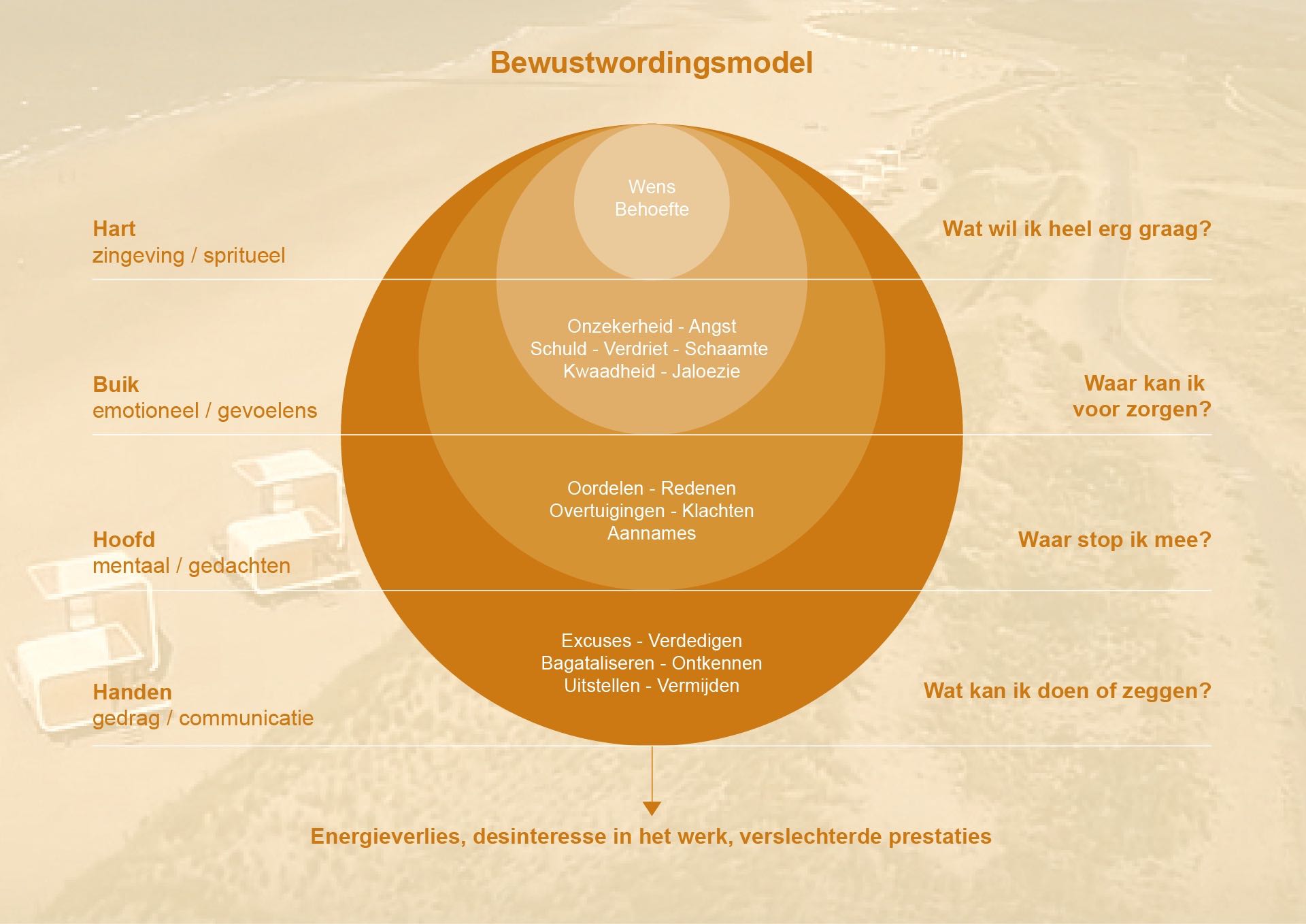 afbeelding van model Bewustwordingsmodel