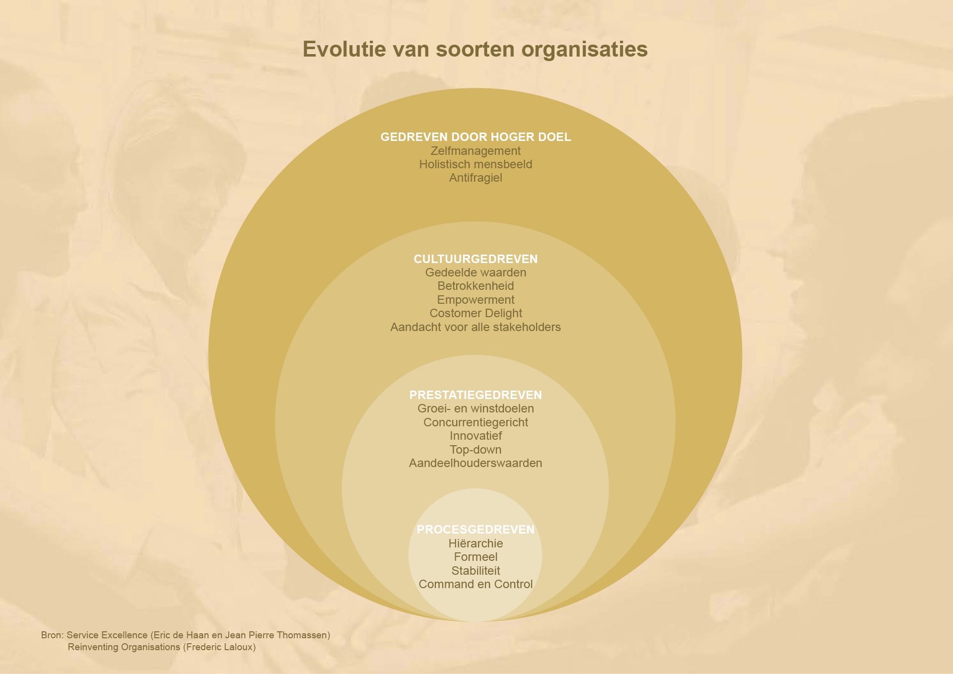afbeelding van model Evolutie van soorten organisaties